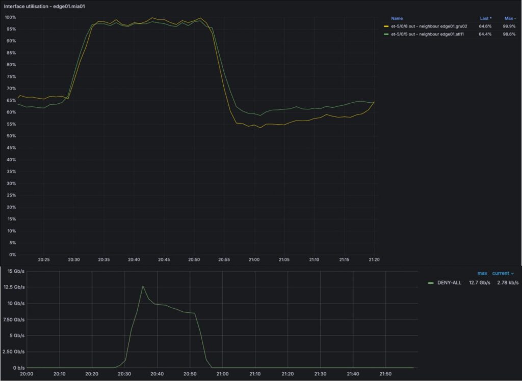 Congestion volume (top) and dropped traffic (bottom)