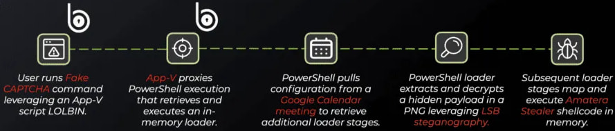 Overview of the infection chain