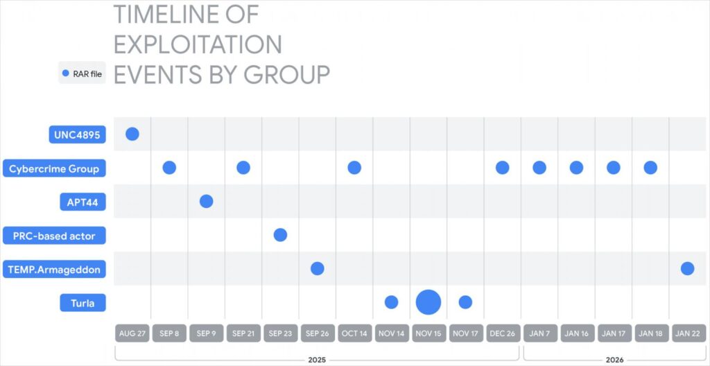 Exploitation timeline