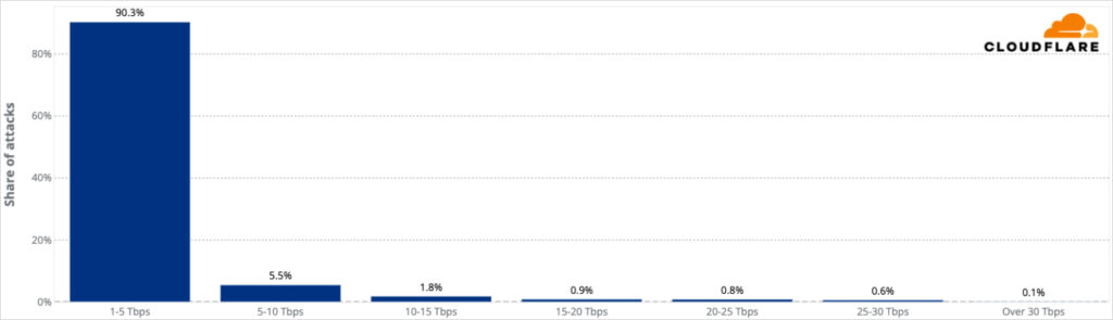 DDoS attacks size share