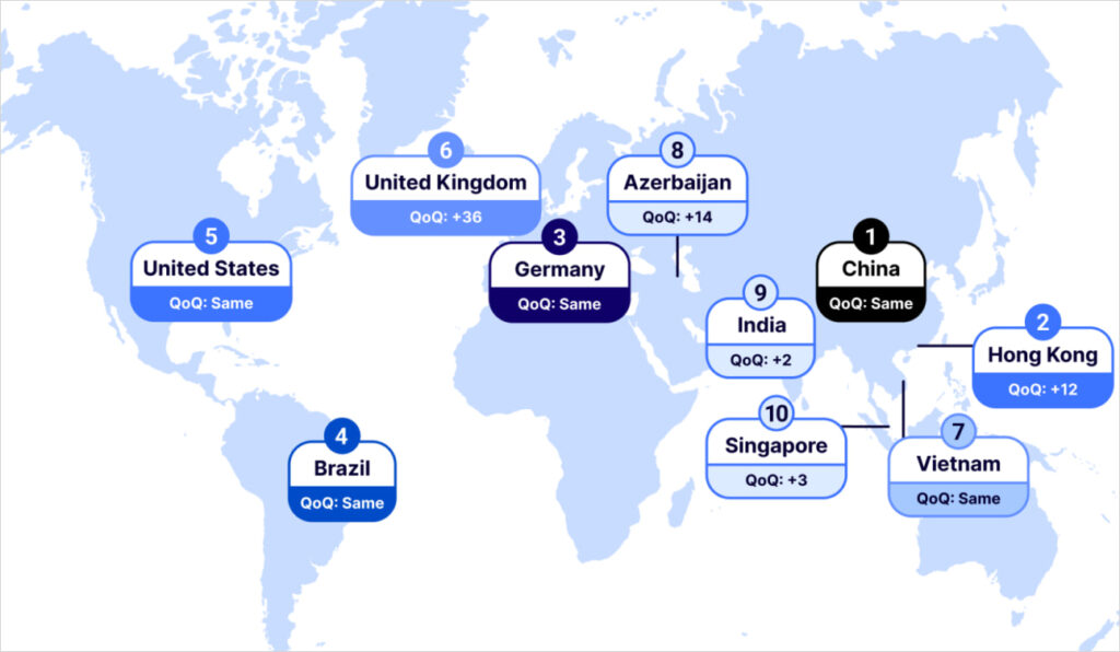 Most targeted countries in Q4 2025