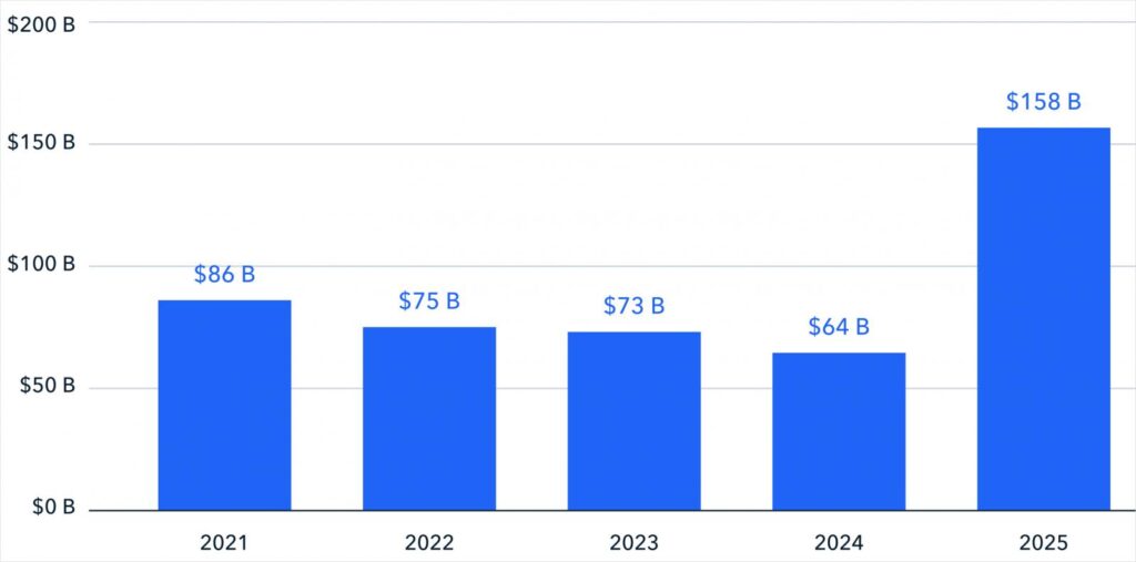 Total illicit cryptocurrency flows