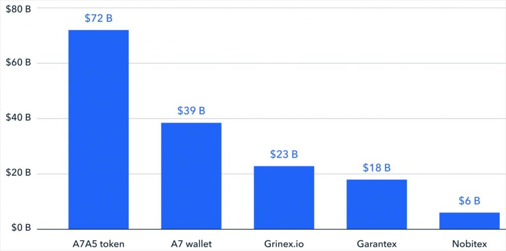 Flow volumes from sanctioned entities