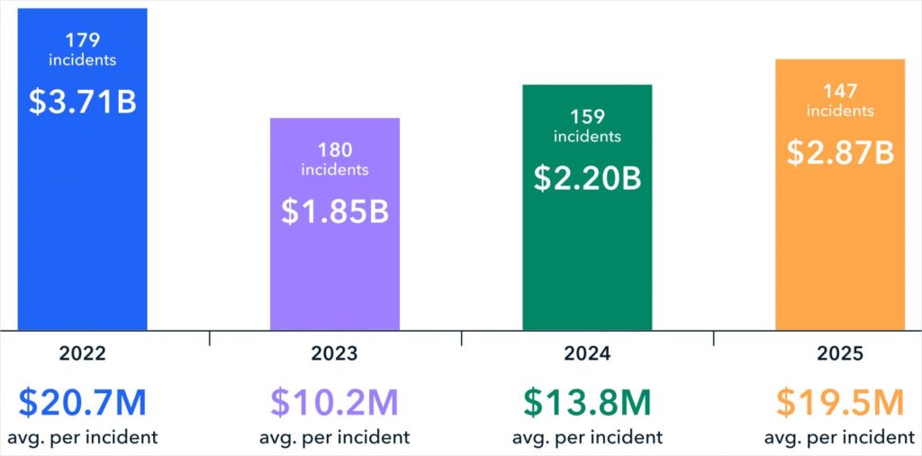 Stolen amounts linked to hacks