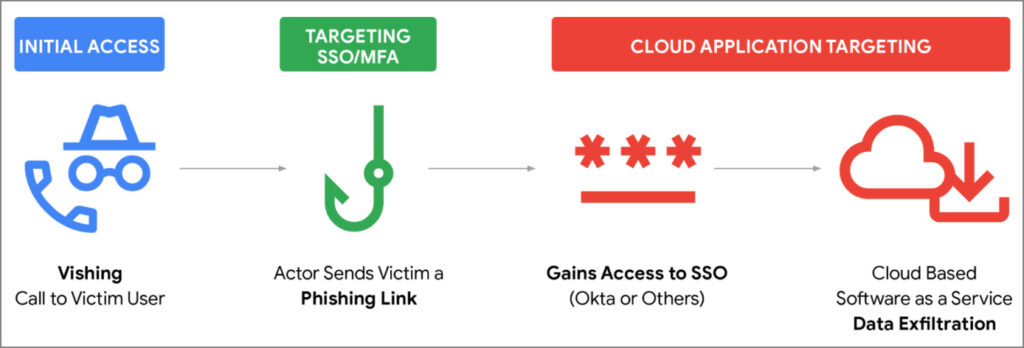 Vishing attack phases