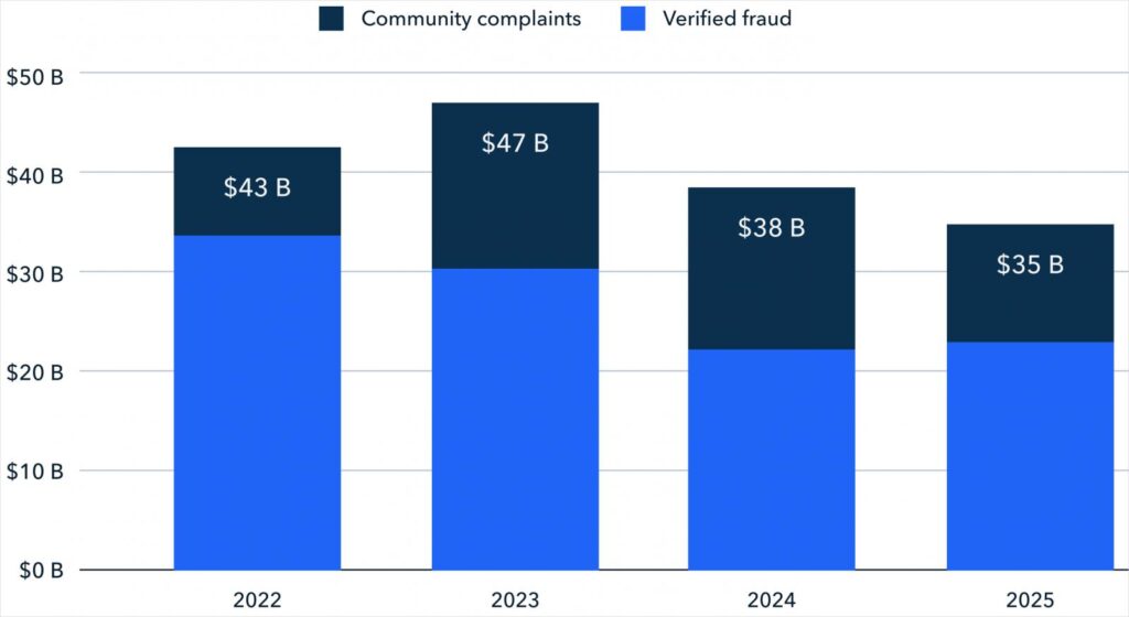 Cryptocurrency losses to scams