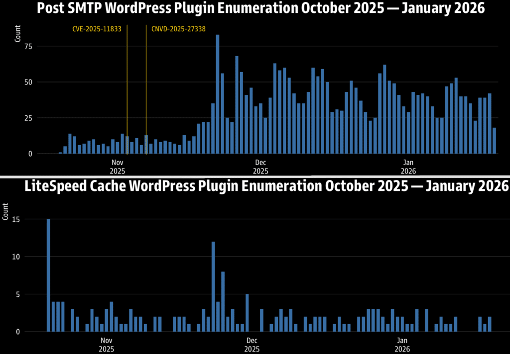 Plugin enumeration activity
