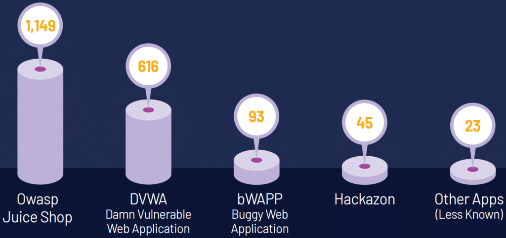 Overview of exposed testing web apps