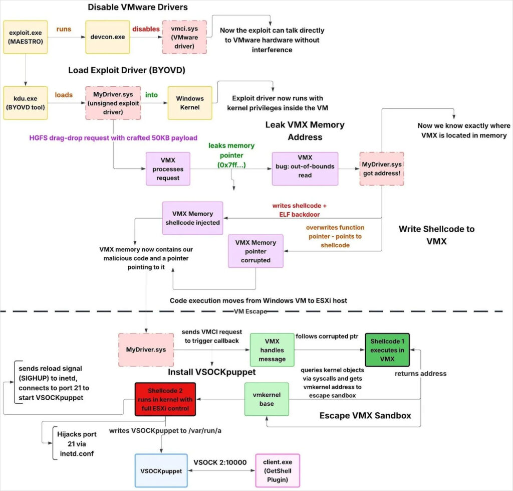 The complete exploitation flow