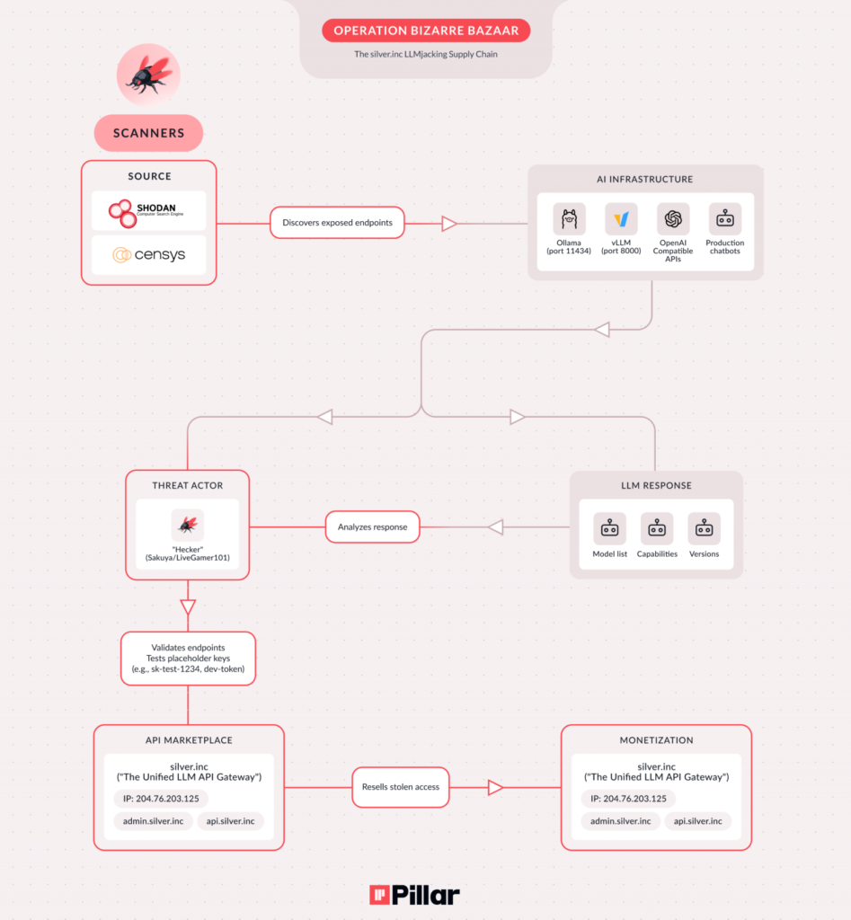 Operation Bizarre Bazaar stages