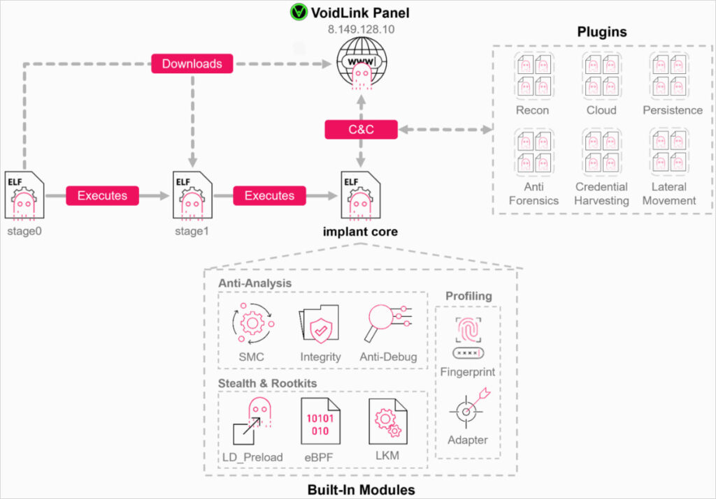 VoidLink's operational overview