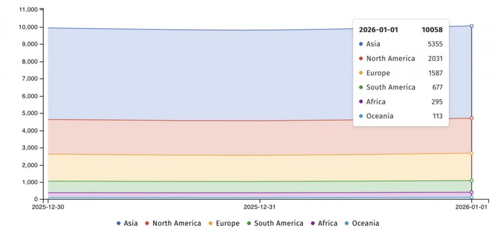 Fortinet firewalls exposed to CVE-2020-12812 attacks (Shadowserver)