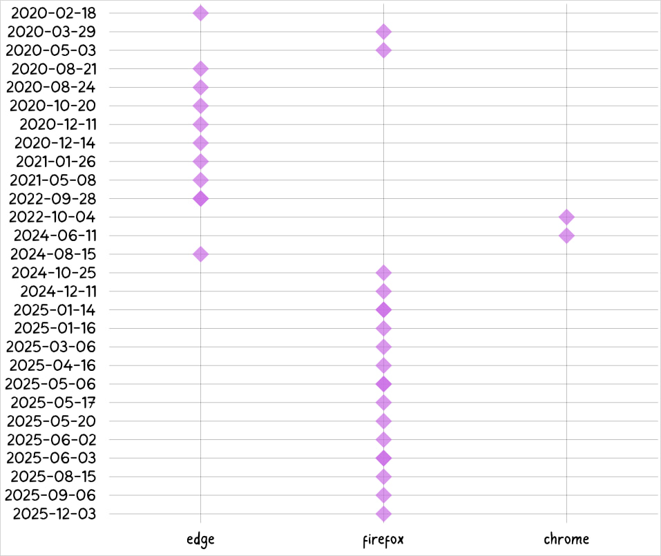 Extensions upload timeline