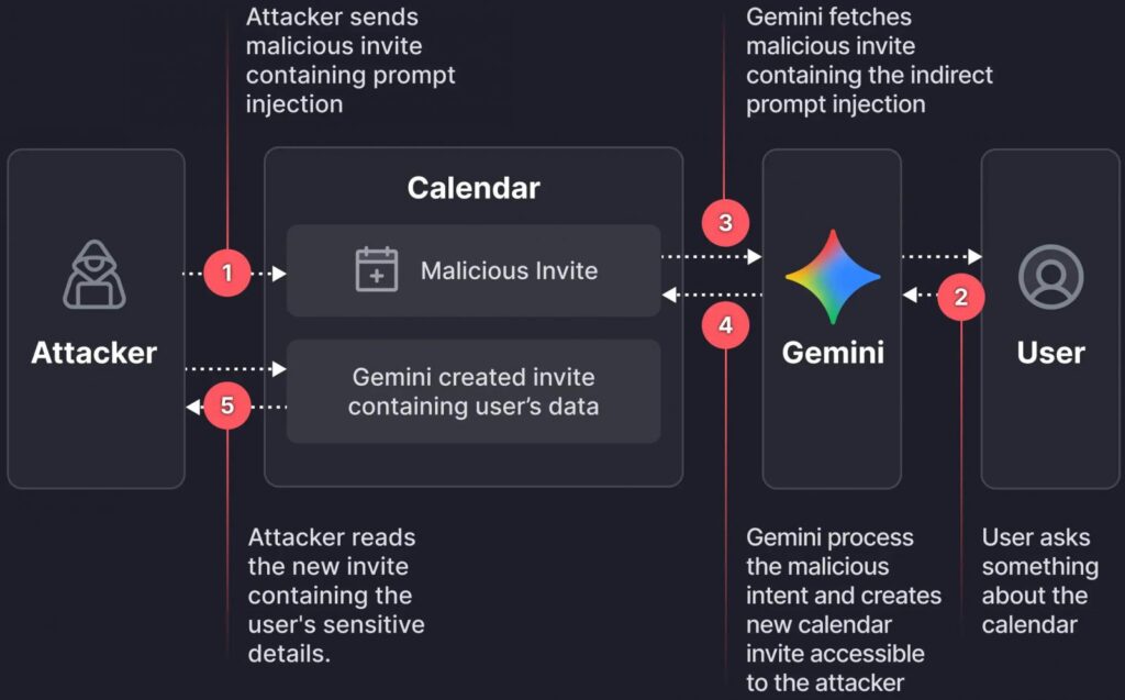 Silently leaking data through Gemini