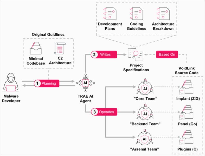 Overview of the VoidLink project