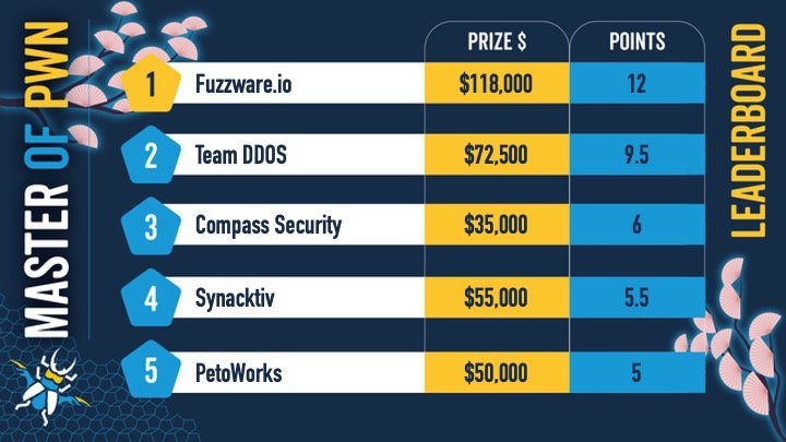 Pwn2Own Leaderboard Day 1 (ZDI)