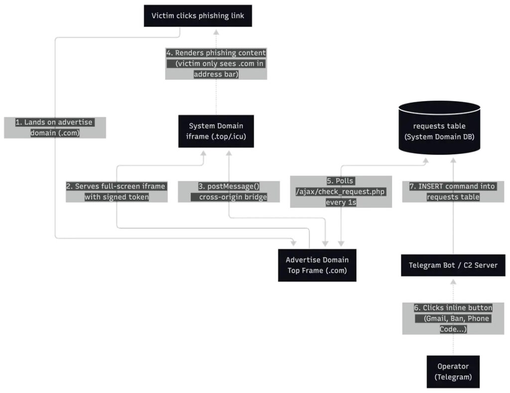Overview of the attack