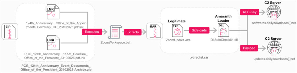 The older attack chain