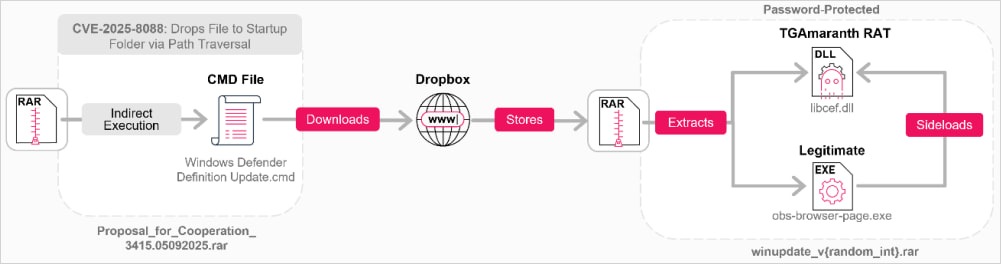 Overview of the more recent attack chain