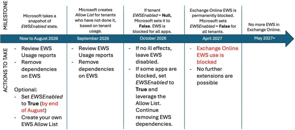 EWS retirement timeline (Microsoft)