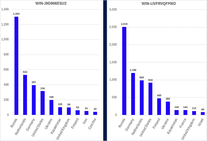Location of devices using the same hostname