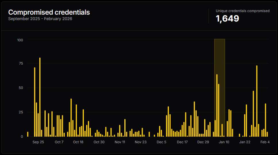 Volume of Diesel Vortex credential theft