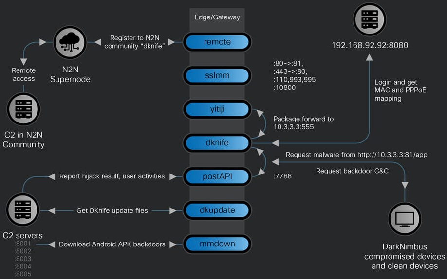 DKnife's seven components and their functionality