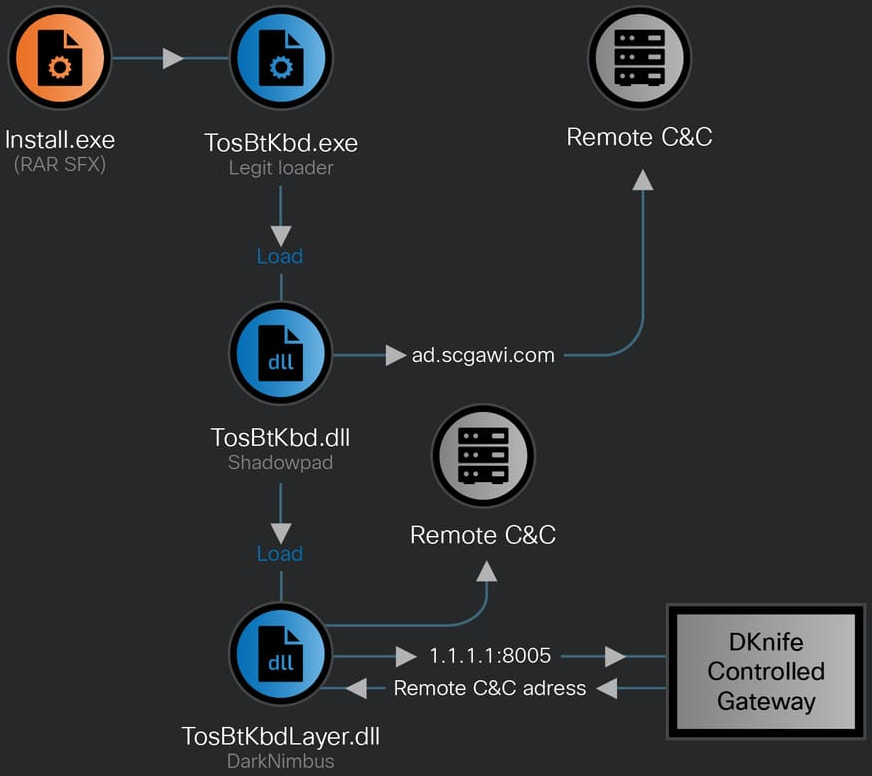 DKnife payload delivery mechanism