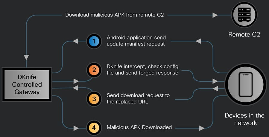 DKnife's Android update hijacking mechanism