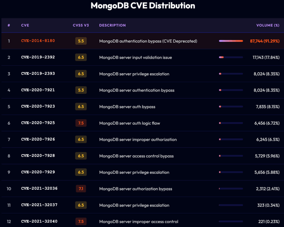 CVEs distribution on the 95,000 exposed instances