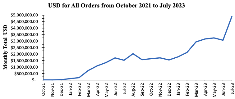 Incognito sales volume (Justice Department)