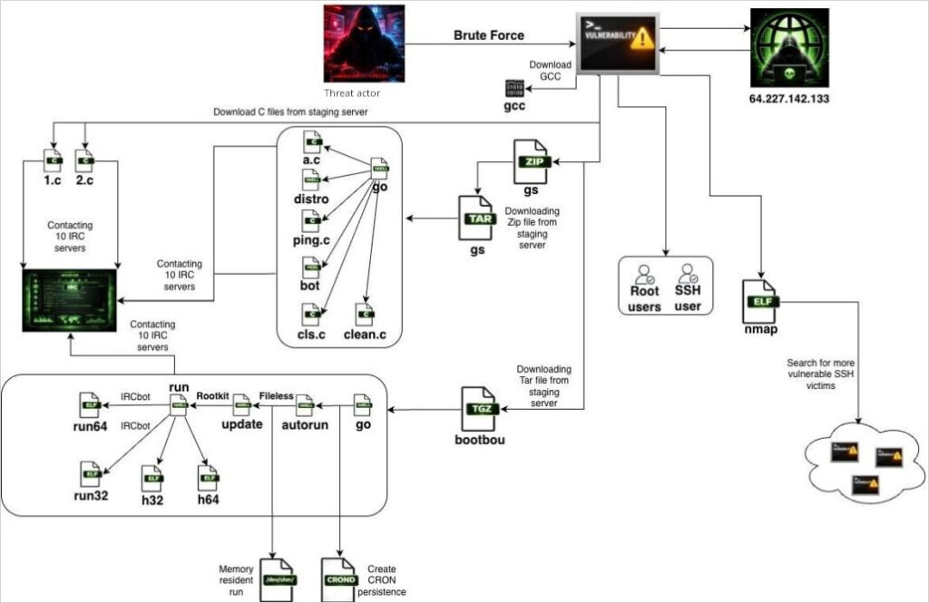 Attack chain overview