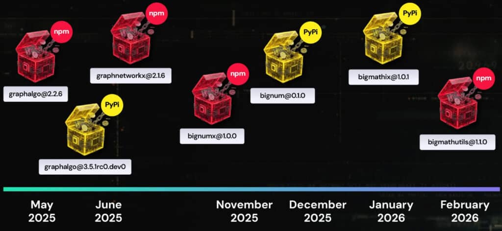 Package submission timeline