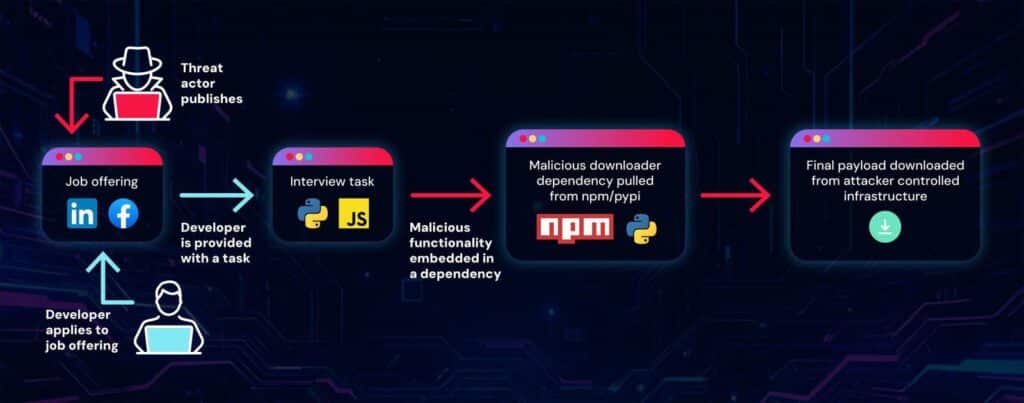 Stage of the Graphalgo fake recruiter campaign