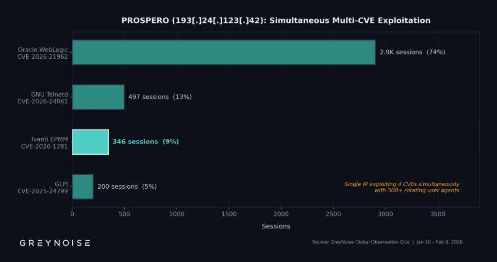 Targeted vulnerabilities