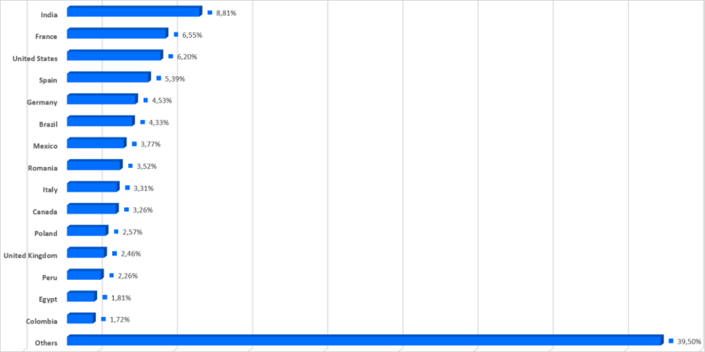 Countries targeted in LummaStealer campaigns