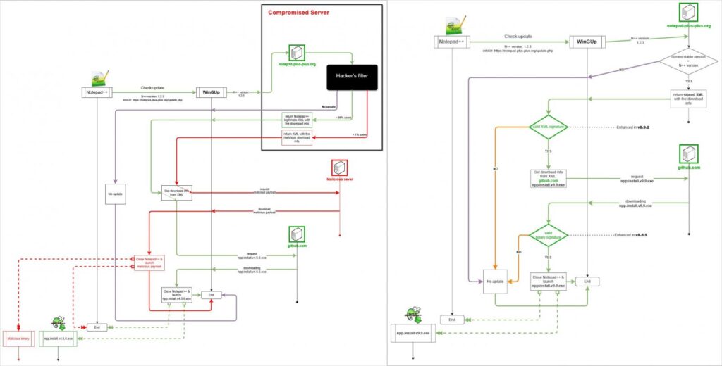 Vulnerable update model (left) and new, secure model (right)
