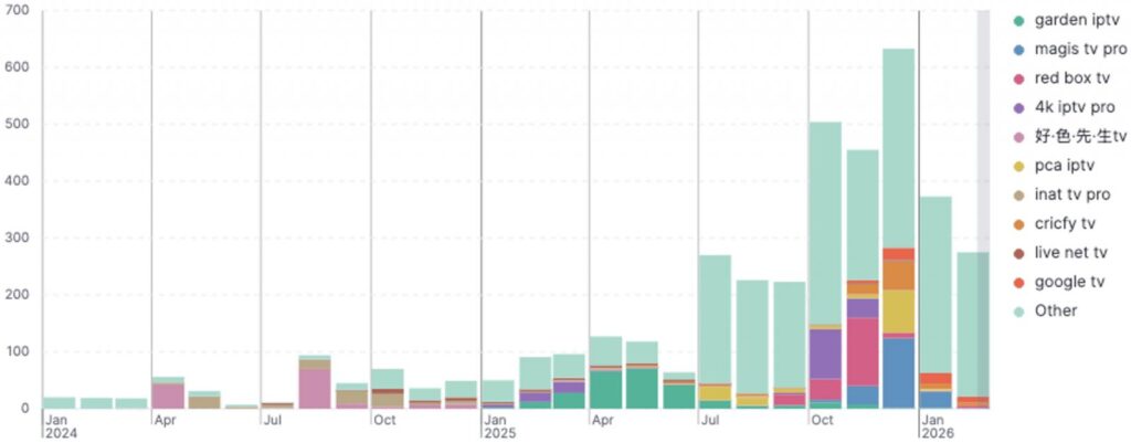 Number of IPTV-themed malware-loading APKs