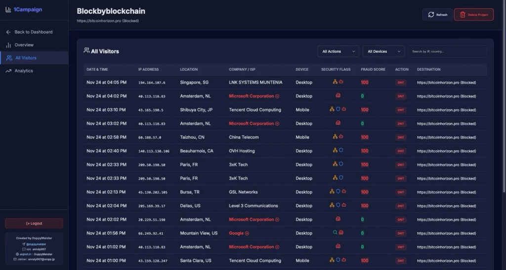 Fraud scores assigned to visitors