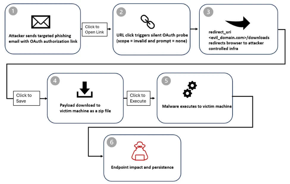 OAuth redirect attack overview