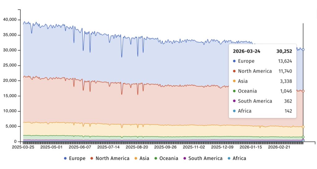 Citrix NetScaler ADC instances exposed online (Shadowserver)