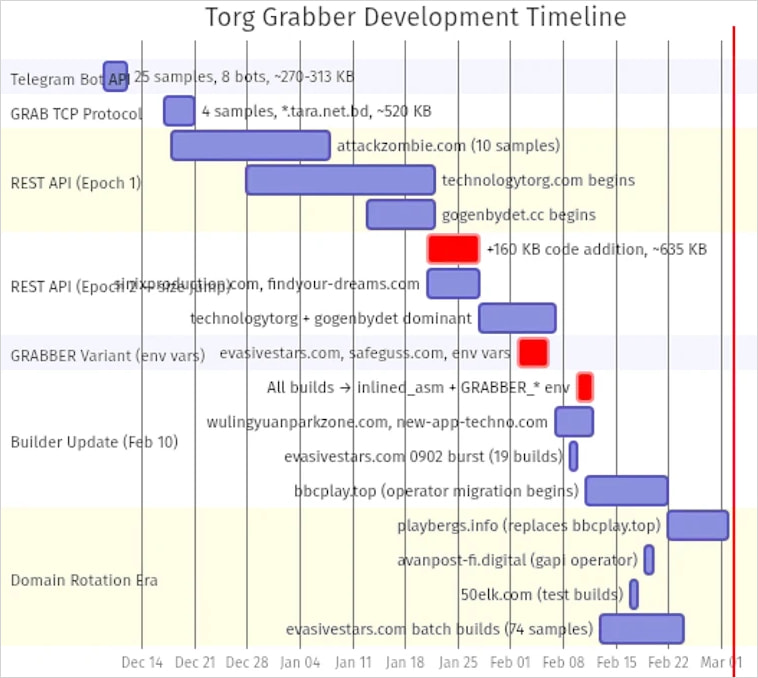 Torg Grabber's development timeline