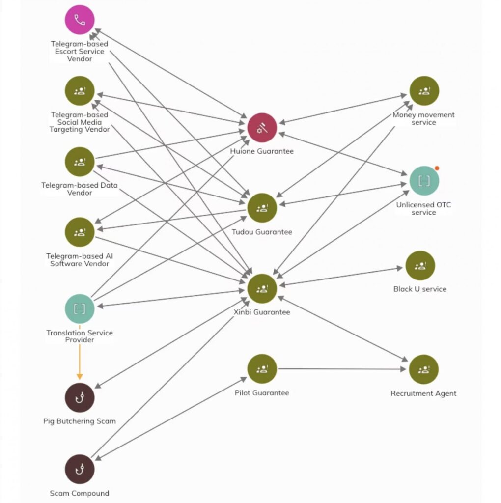 Xinbi connections with other illicit services and platforms (Chainalysis)