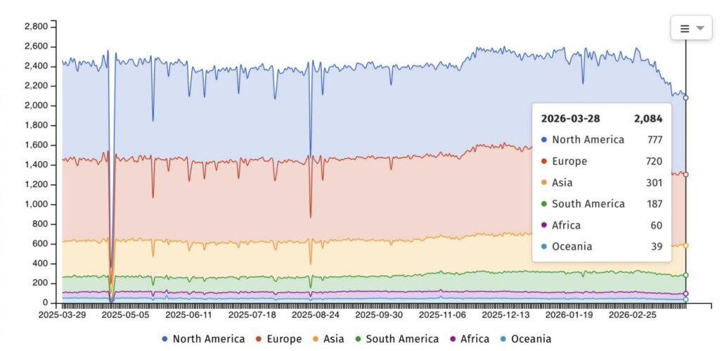 FortiClient EMS exposed online (Shadowserver)