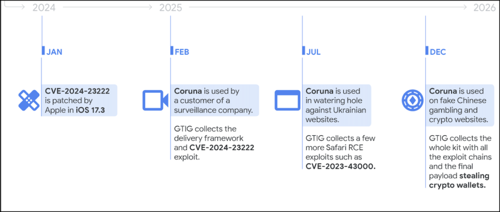 Coruna attacks timeline (GTIG)