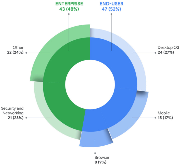 Type of zero-day targets and their share for 2025