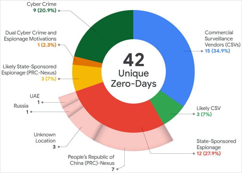 Threat actors driving the zero-day exploitation volume