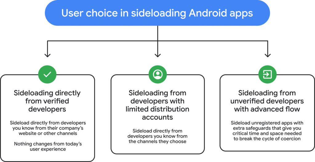 Distinct APK sideloading pathways