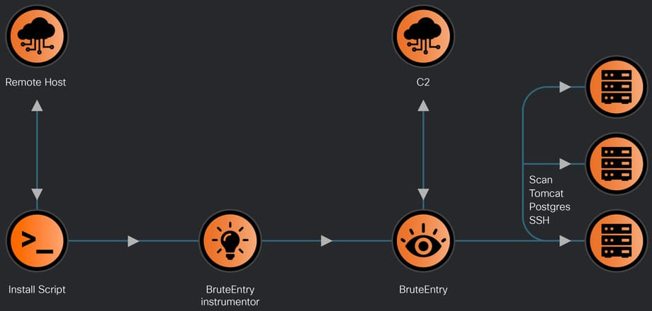 BruteEntry infection chain
